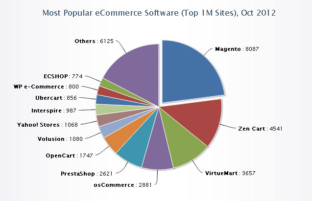 What is shopping cart software for eCommerce